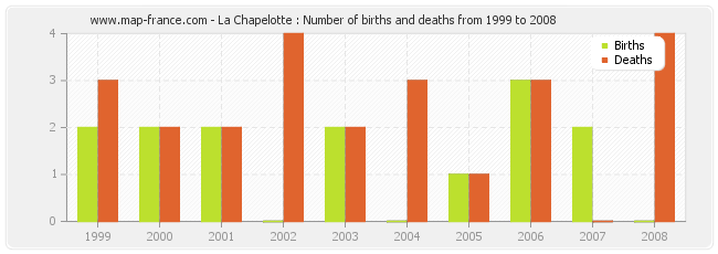 La Chapelotte : Number of births and deaths from 1999 to 2008